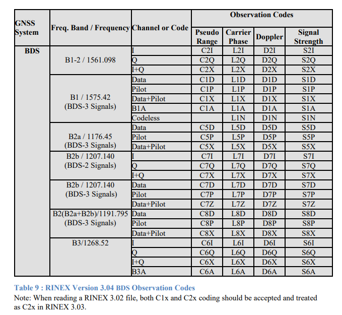 RINEX3.05格式中的主要更新-CSDN博客