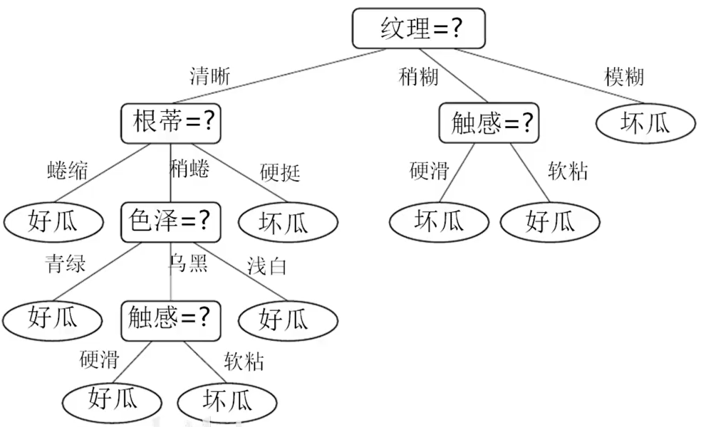 决策树算法