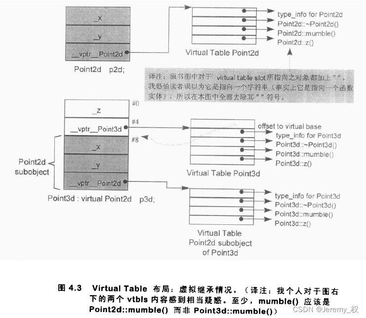 虚函数表