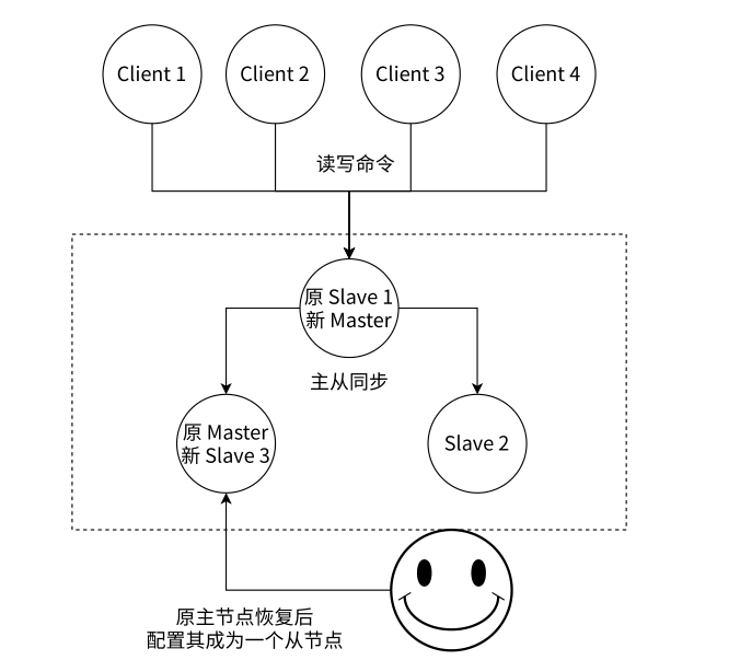 恢复原主节点