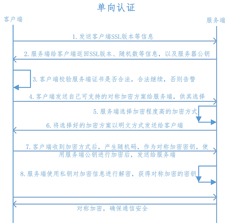 ssl单向认证