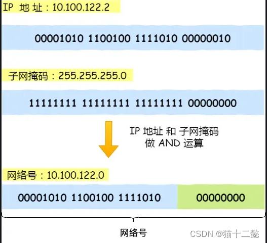 [外链图片转存失败,源站可能有防盗链机制,建议将图片保存下来直接上传(img-ngtFMNiL-1684398354936)(https://cdn.xiaolincoding.com/gh/xiaolincoder/ImageHost/%E8%AE%A1%E7%AE%97%E6%9C%BA%E7%BD%91%E7%BB%9C/IP/16.jpg)]