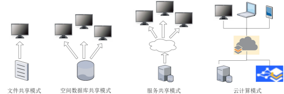 图 1 GIS应用模式的转变