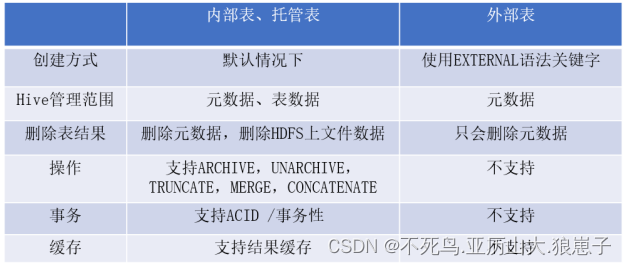 Hive（8）：Hive内、外部表