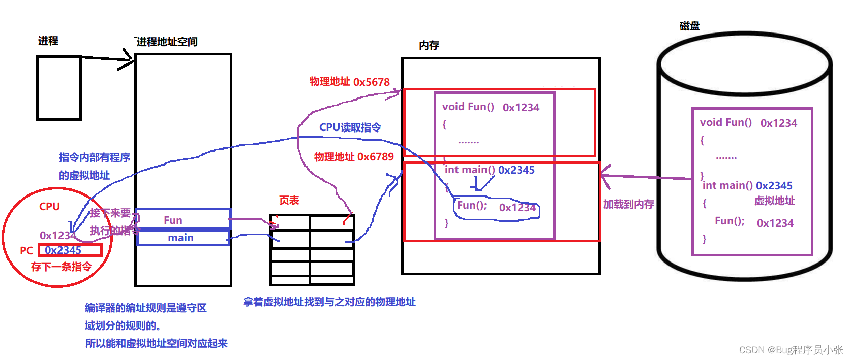 进程地址空间+环境变量