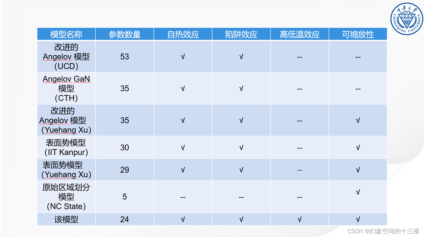 基于区域划分的GaN HEMT 准物理大信号模型