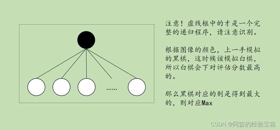 [搜索算法] Alpha-Beta算法-CSDN博客