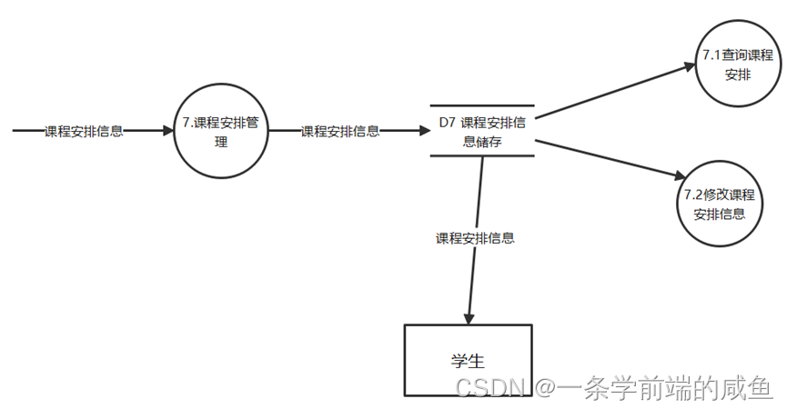 软件工程 学生信息管理系统 结构化的需求分析