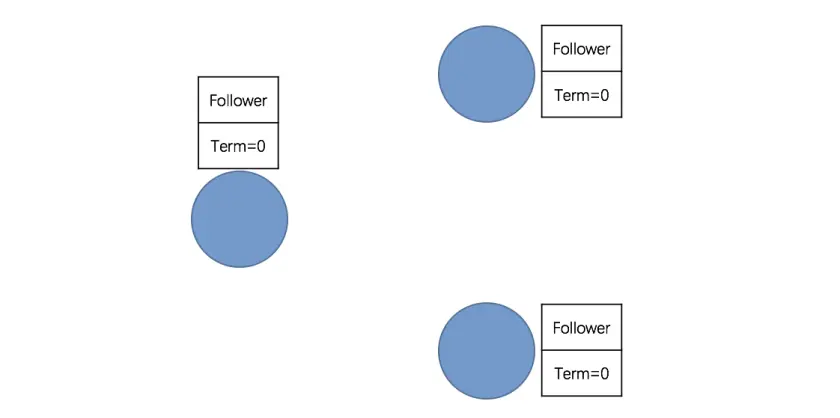 所有节点都是 Follower