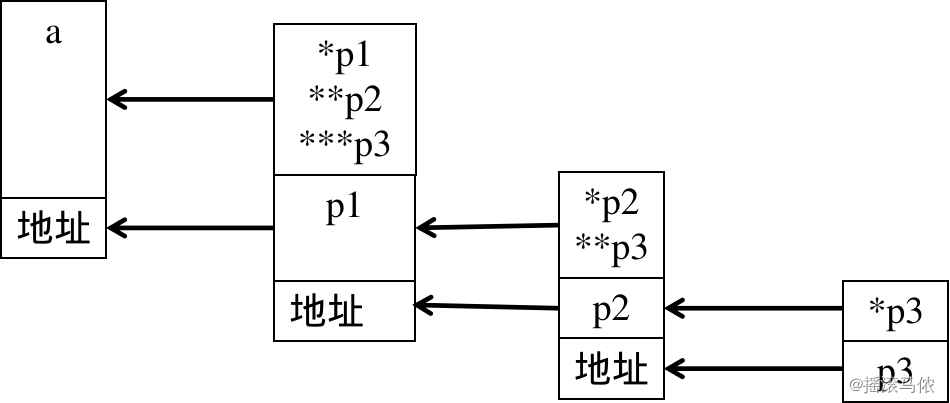 十四、C指针详解（四）：指针的指针