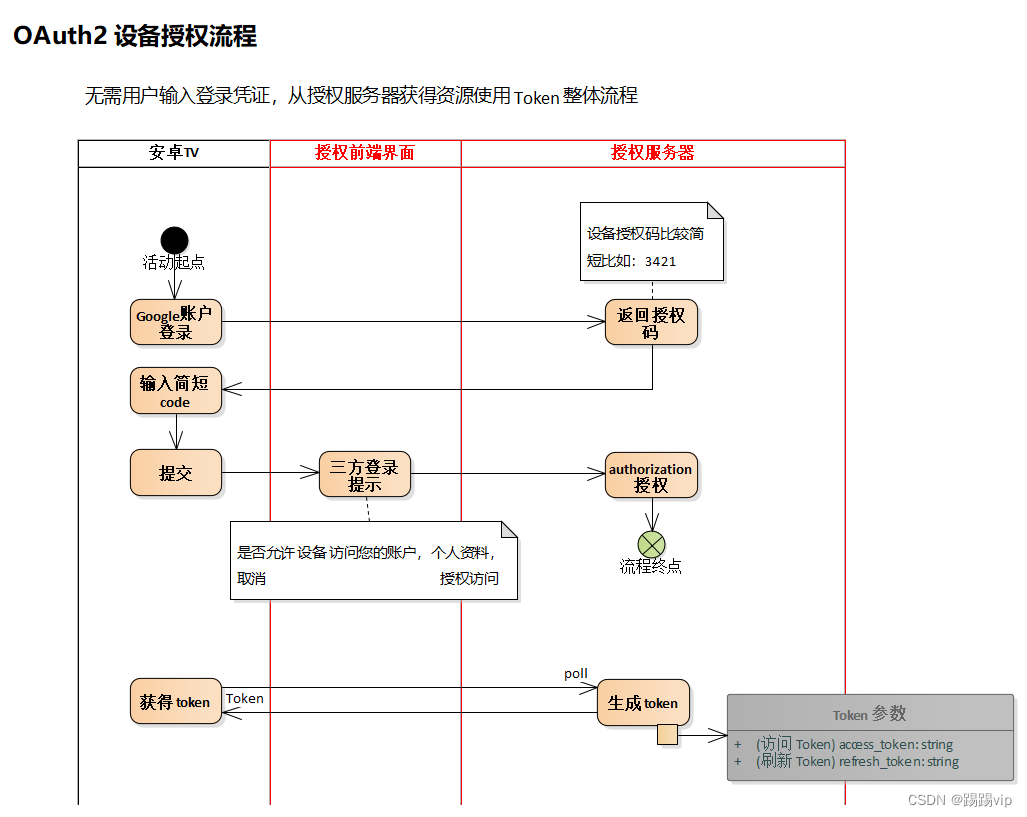 OAuth2：设备授权流程