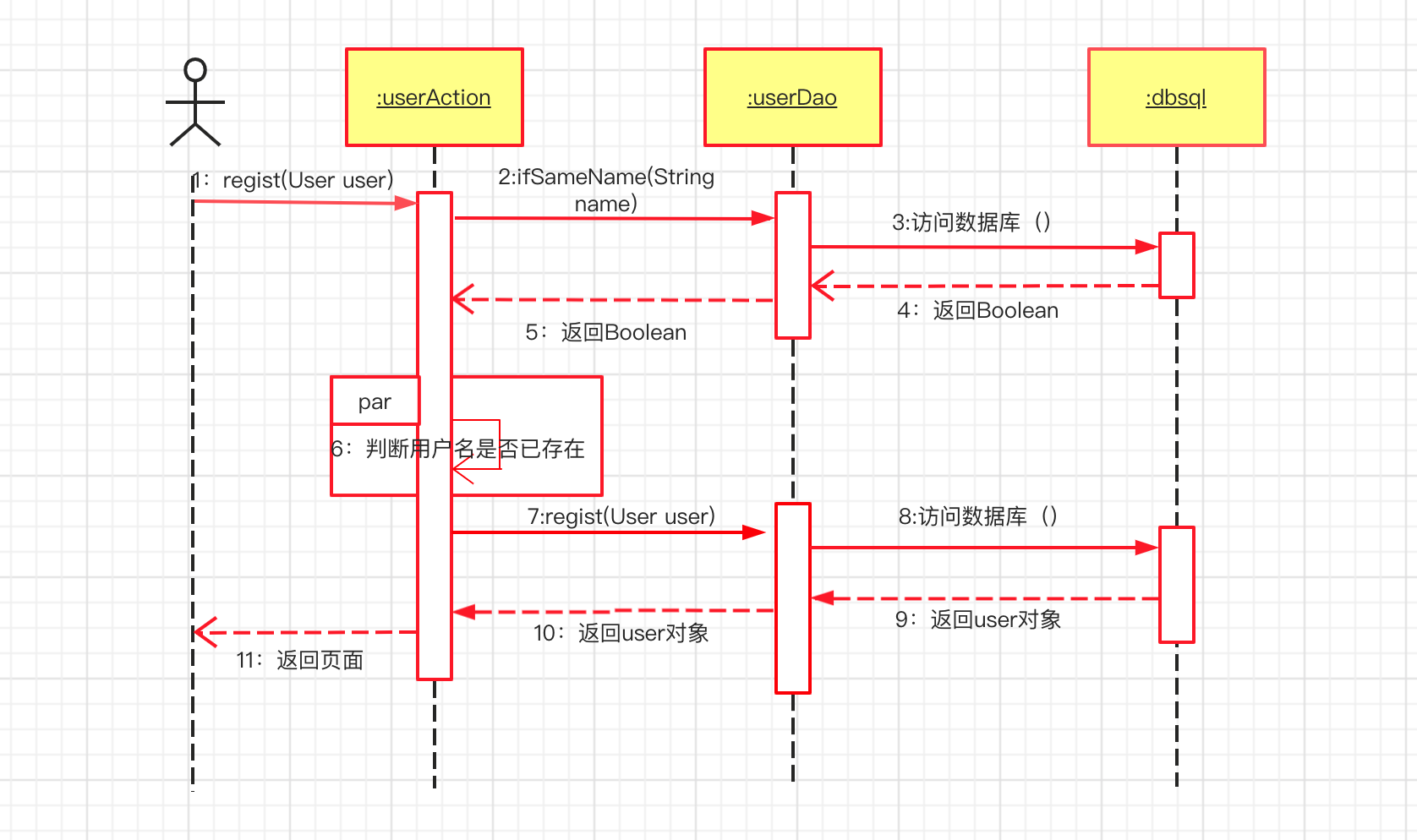 在java开发中,最重要的两种uml图:uml类图,以及uml时序图.