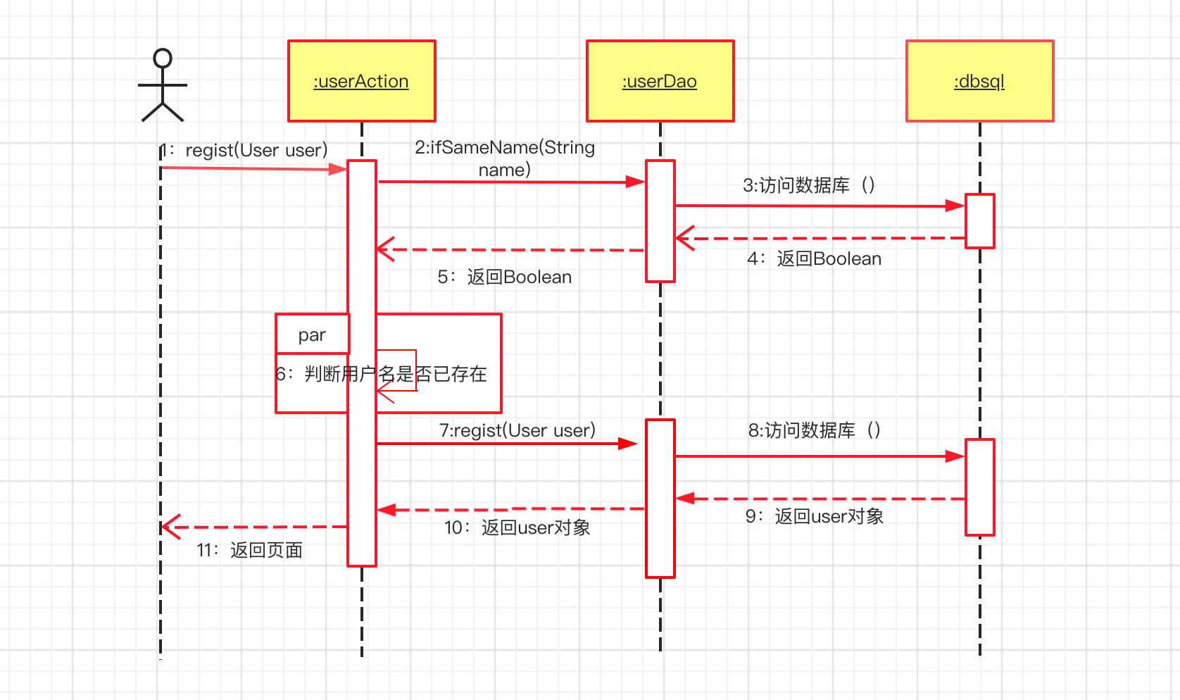 在java开发中,最重要的两种uml图:uml类图,以及uml时序图