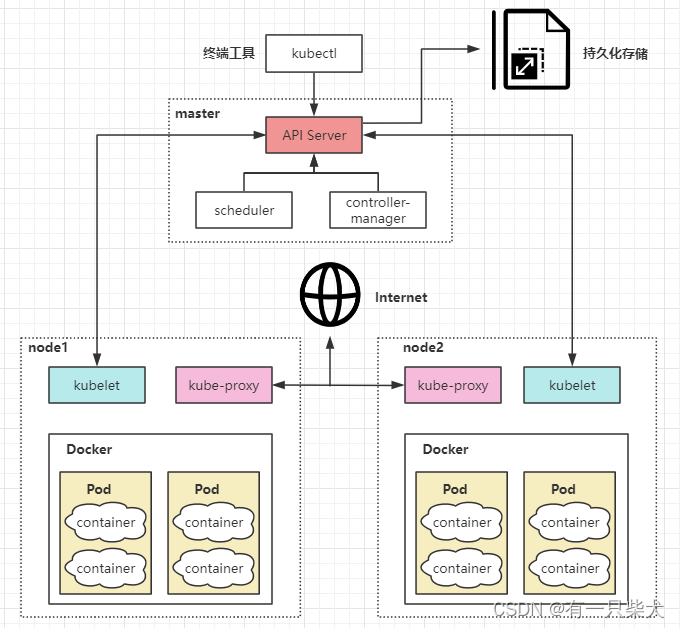 01. Kubernetes基础入门