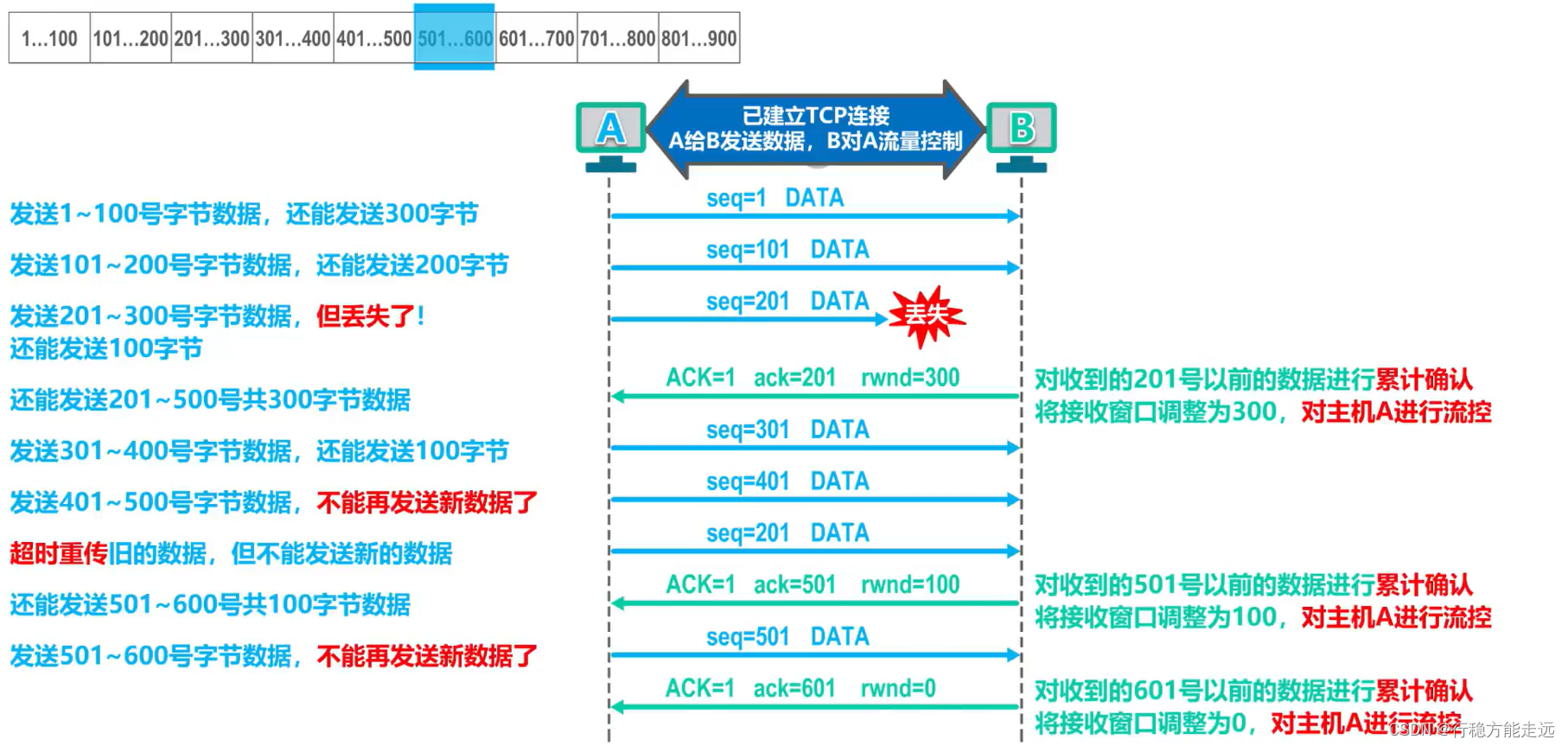 [外链图片转存失败,源站可能有防盗链机制,建议将图片保存下来直接上传(img-N4wQ3DU8-1638592377484)(计算机网络第5章（运输层）.assets/image-20201021231945653.png)]