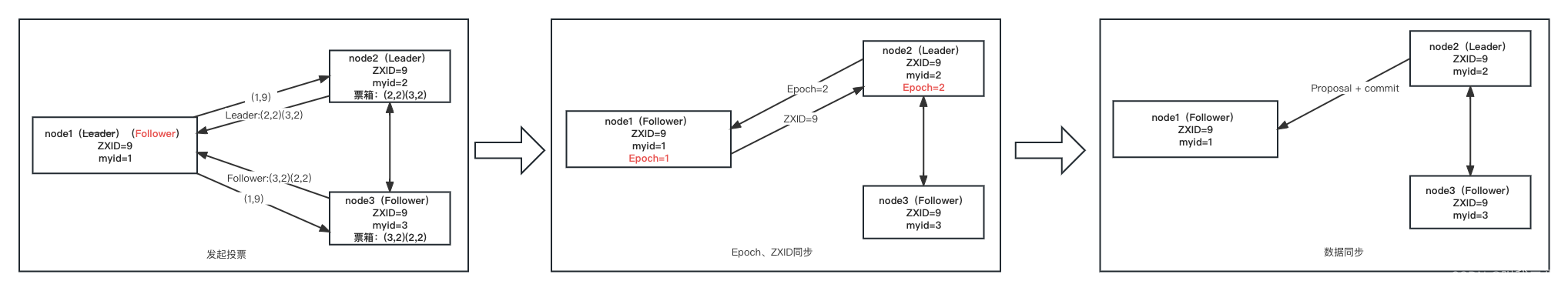 分布式系统中的那些一致性（CAP、BASE、2PC、3PC、Paxos、ZAB、Raft）