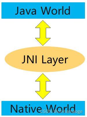 Camera Java Native Interface(JNI)介绍