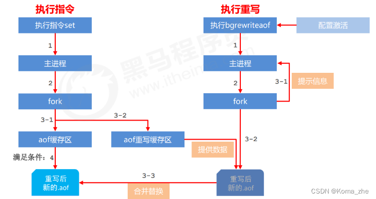 【Redis】内存数据库 Redis 基础