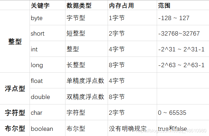 【Java基础知识点+易混淆点（1）】之数据类型与变量