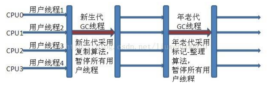 新生代 Serial 与年老代 Serial Old 搭配垃圾收集过程图