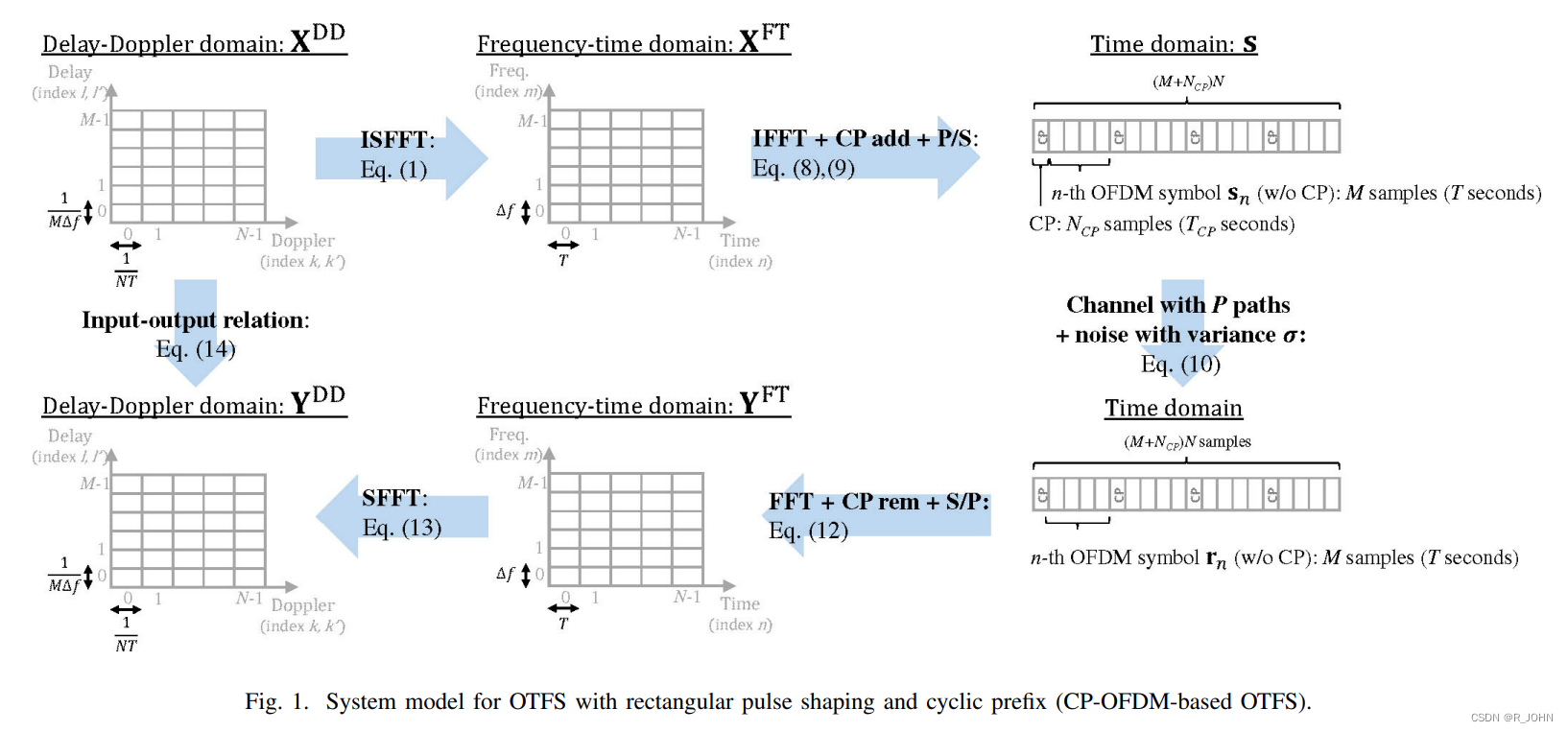 《Channel_Estimation_and_Equalization_for_CPOFDMbased_OTFS_in