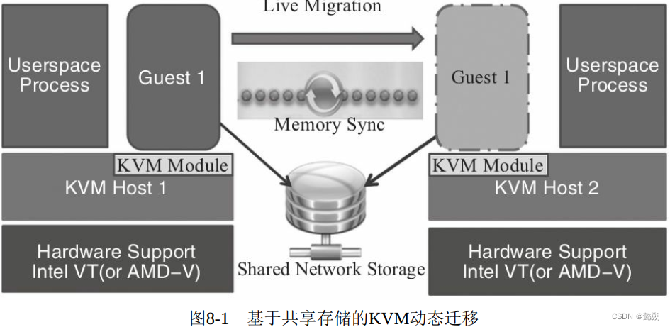 KVM的动态迁移