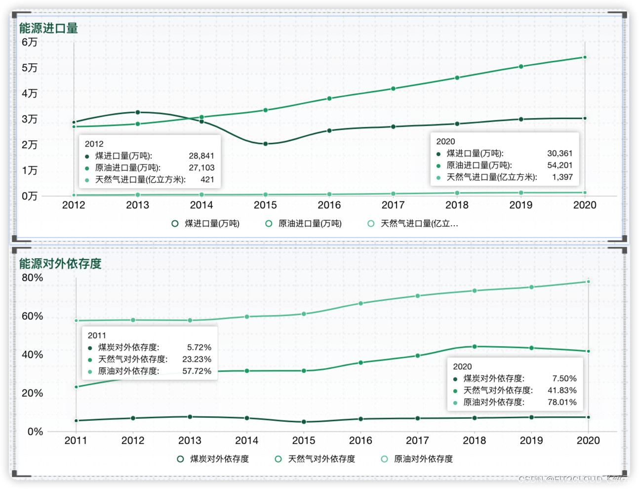 仪表板展示 | DataEase看中国：数据呈现中国能源发展情况