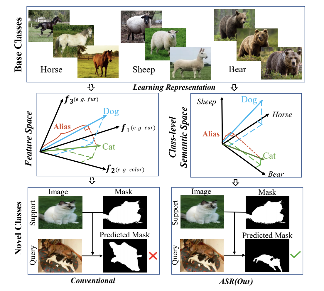 Anti-aliasing Semantic Reconstruction for Few-Shot Semantic Segmentation