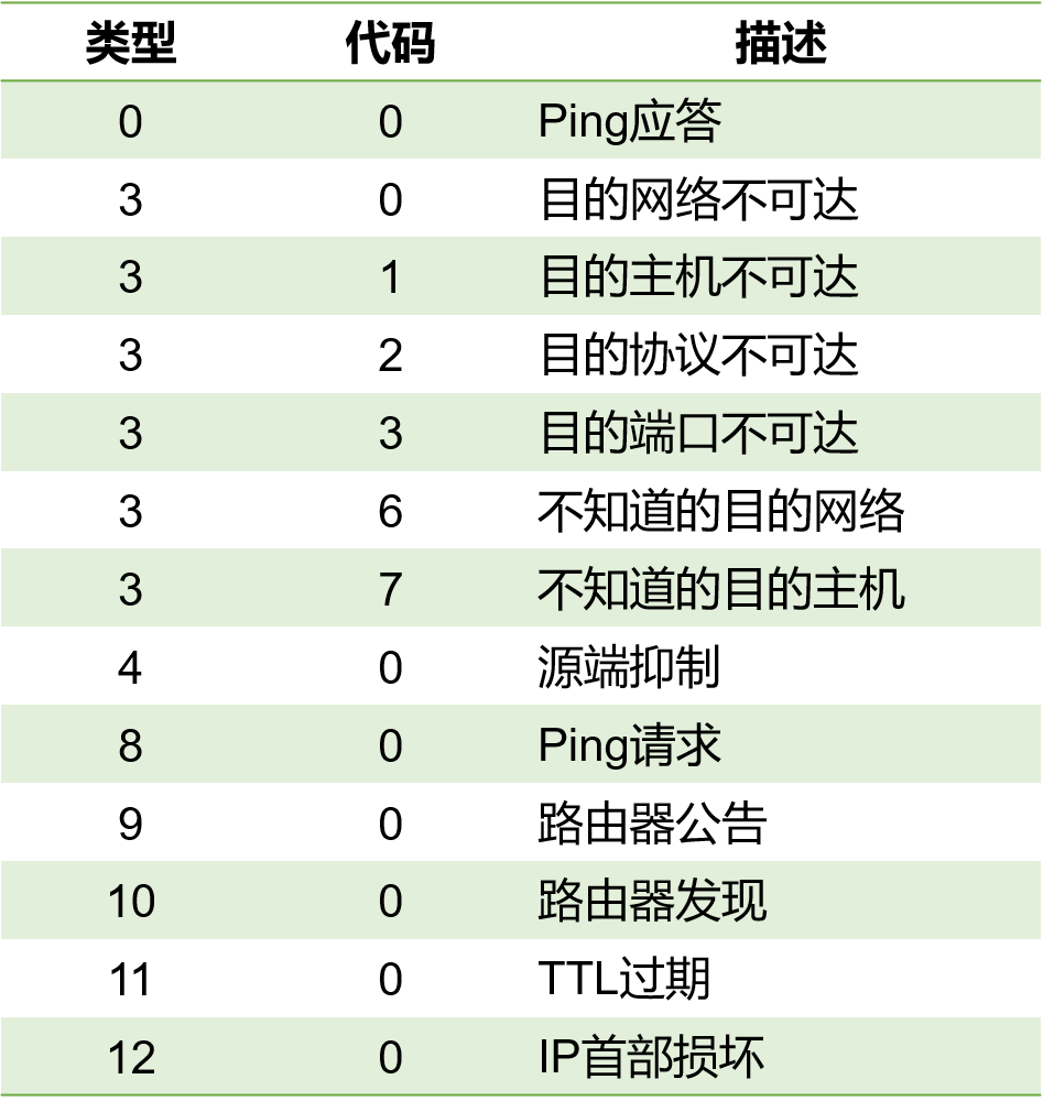 DJ4-4 NAT、ICMP、IPv6