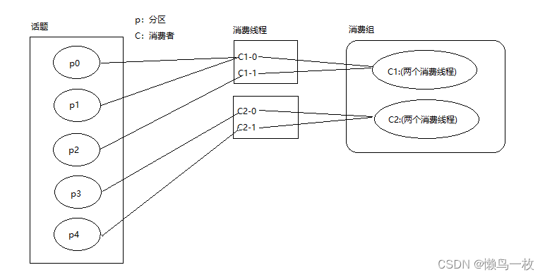 Kafka消费分组和分区分配策略