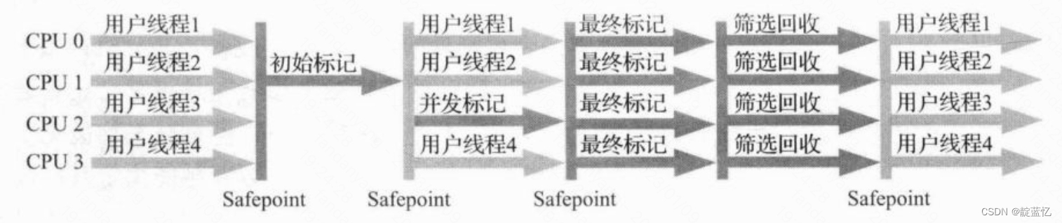 【深入理解JVM】垃圾收集器内存分配策略