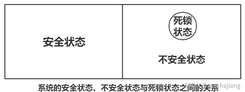 系统的安全状态、不安全状态与死锁状态之间的关系