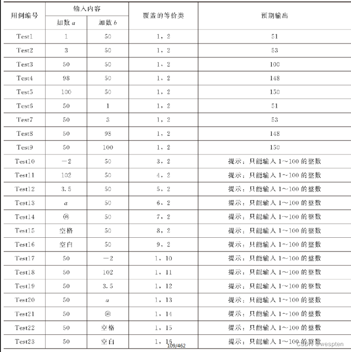边界值分析法用例设计
