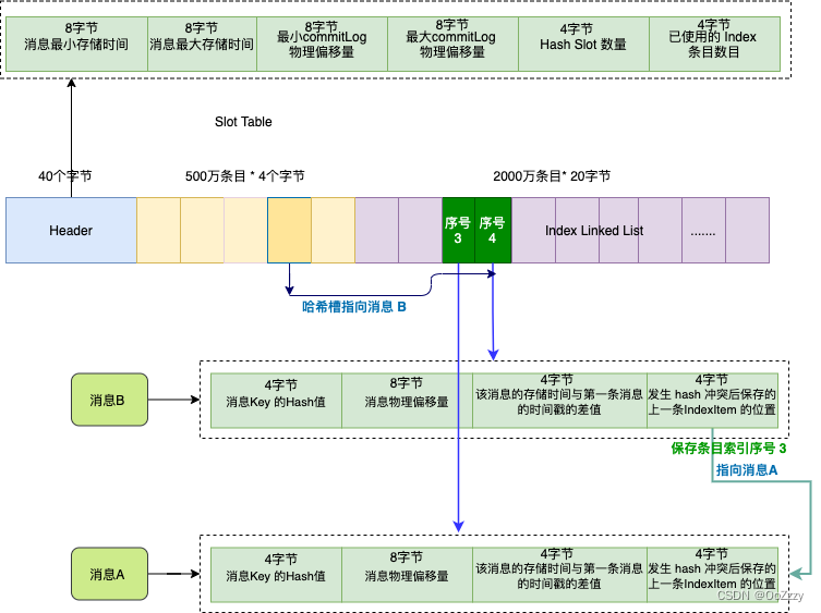 RocketMQ 的存储模型