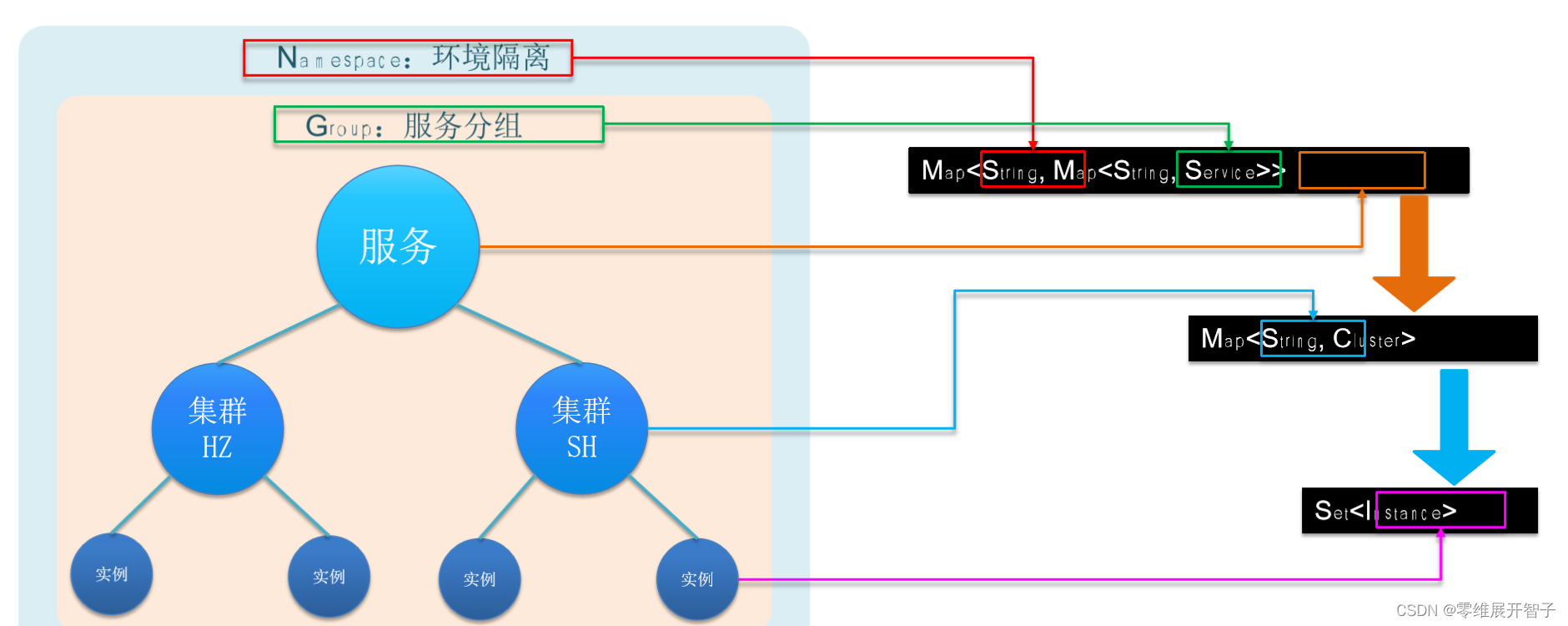 Nacos的服务注册表结构是怎样的？