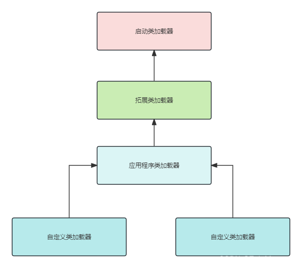 JVM:虚拟机类加载机制