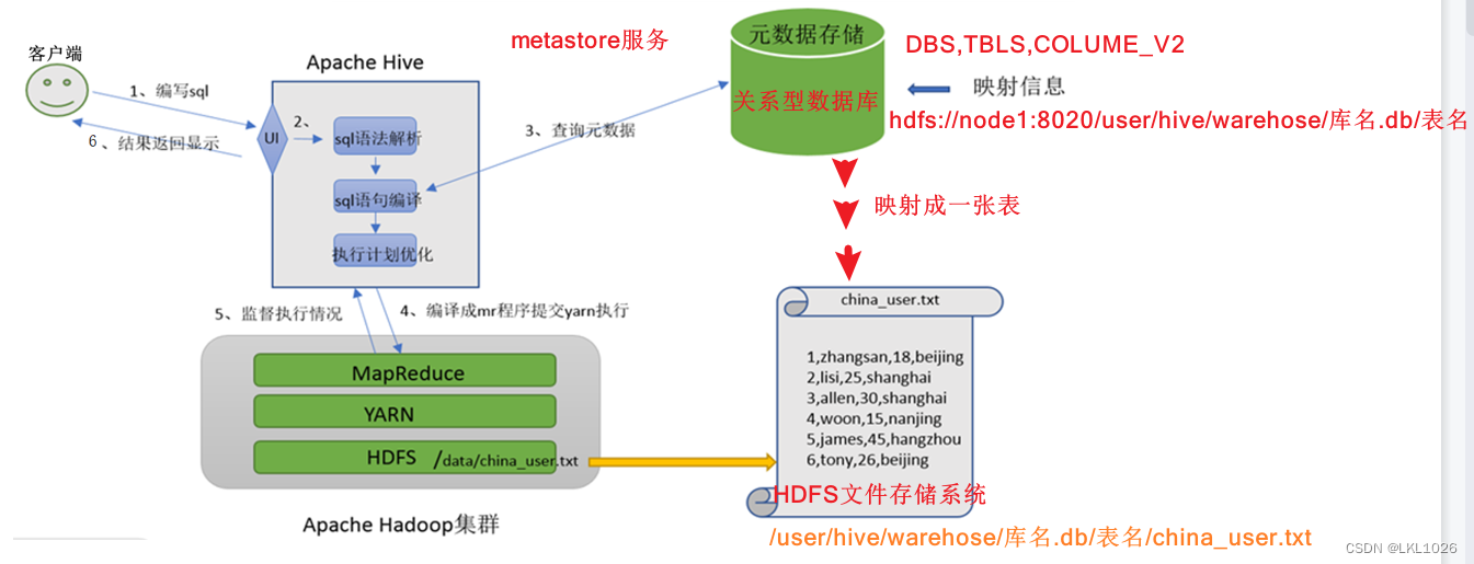 Hadoop架构、Hive相关知识点及Hive执行流程