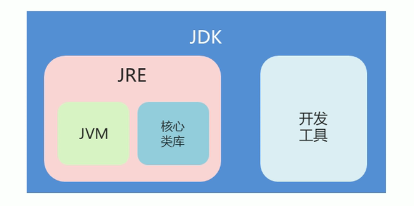 三个概念的关系