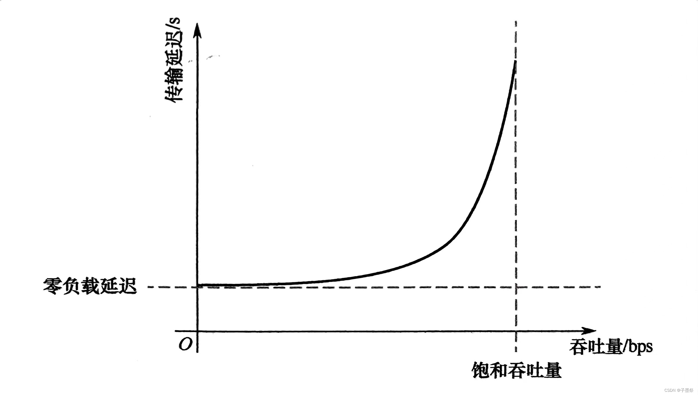 片上网络（1）概述