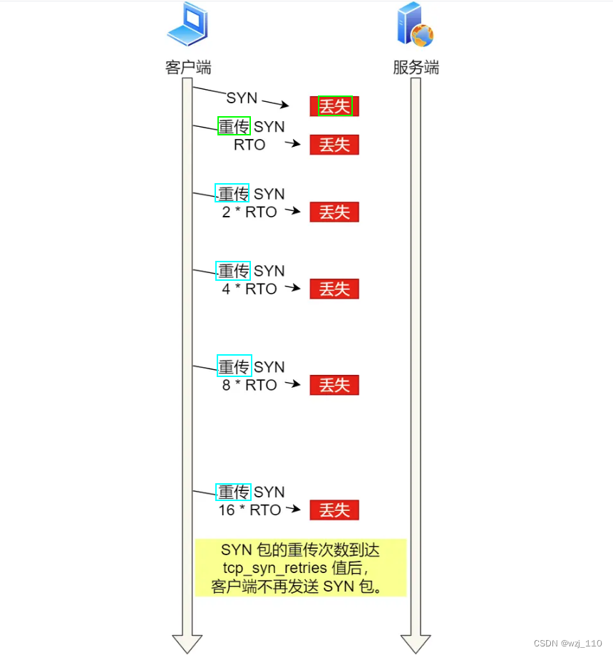 TCP/IP(十九)TCP 实战抓包分析(三)TCP 第一次握手 SYN 丢包