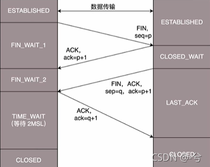 网络：最容易弄懂的TCP的【三次握手】和【四次挥手】