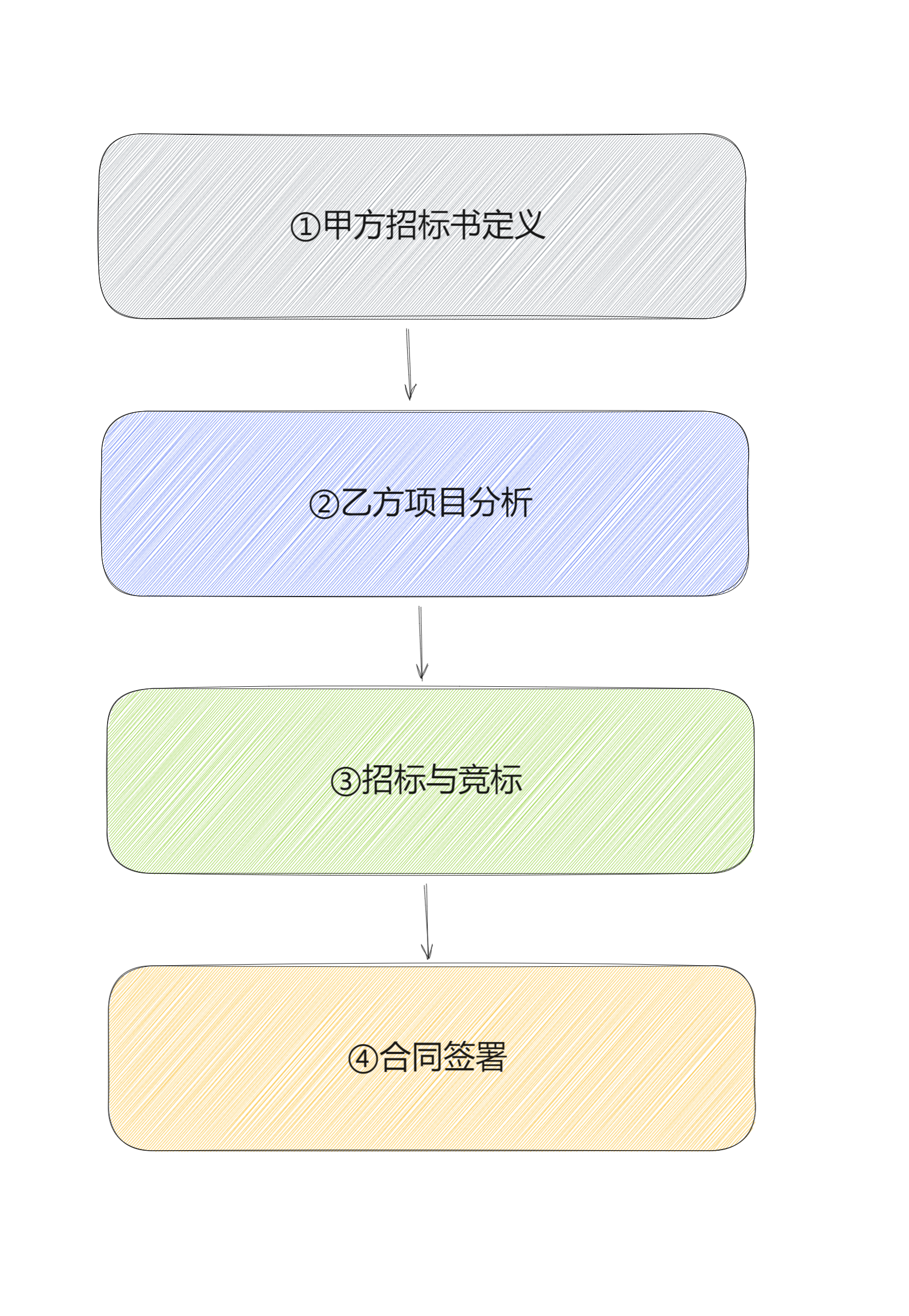 招投标过程