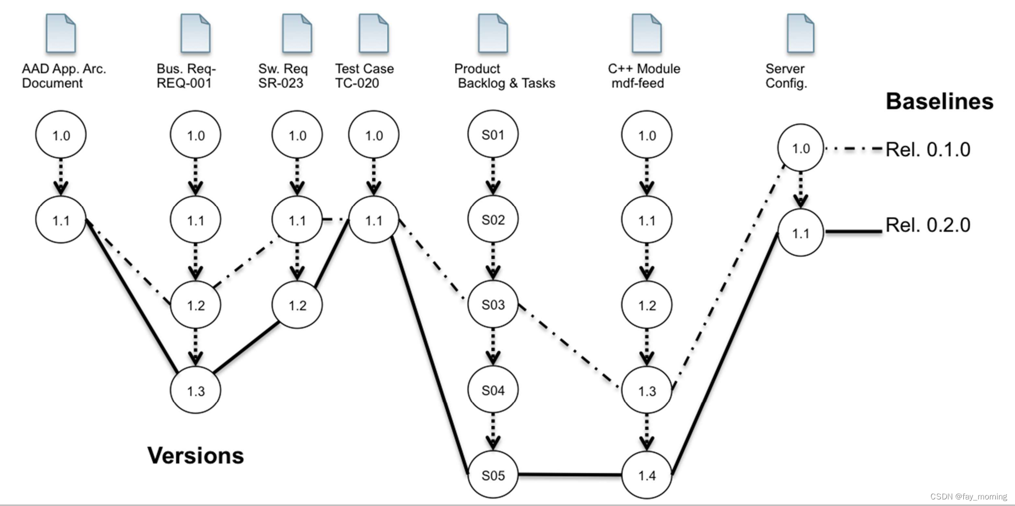 Software Configuration Management (SCM)and Version Control System (VCS)_control terminologyCSDN博客