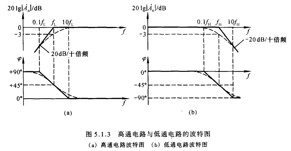 5.1 频率响应概述