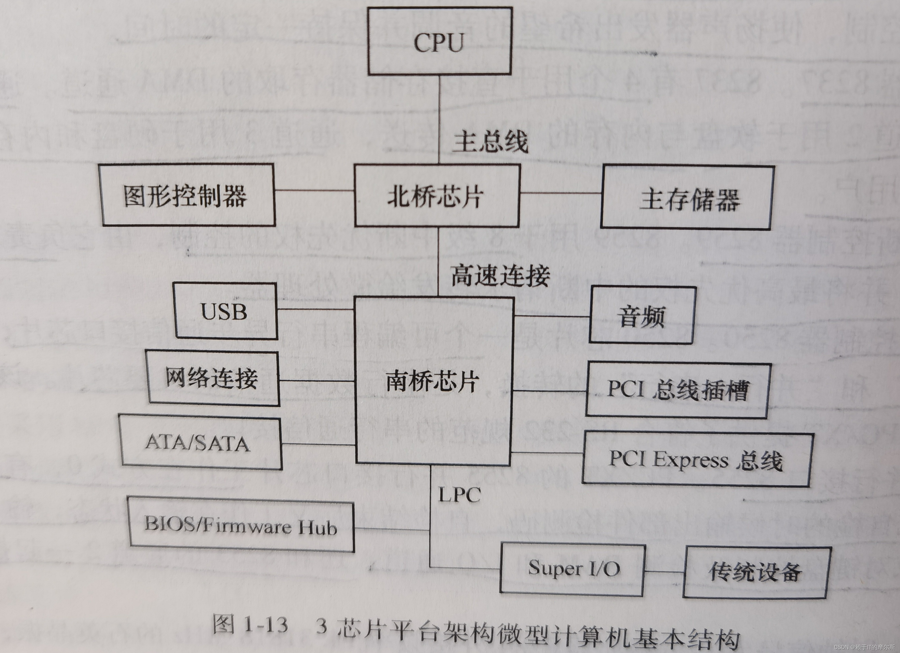 芯片平台架构微机基本结构