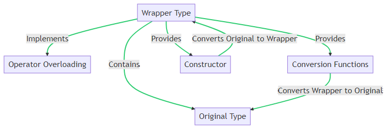 C++ 设计模式 包装类型（Wrapper Type）的运用：运算符重载的包装类型策略