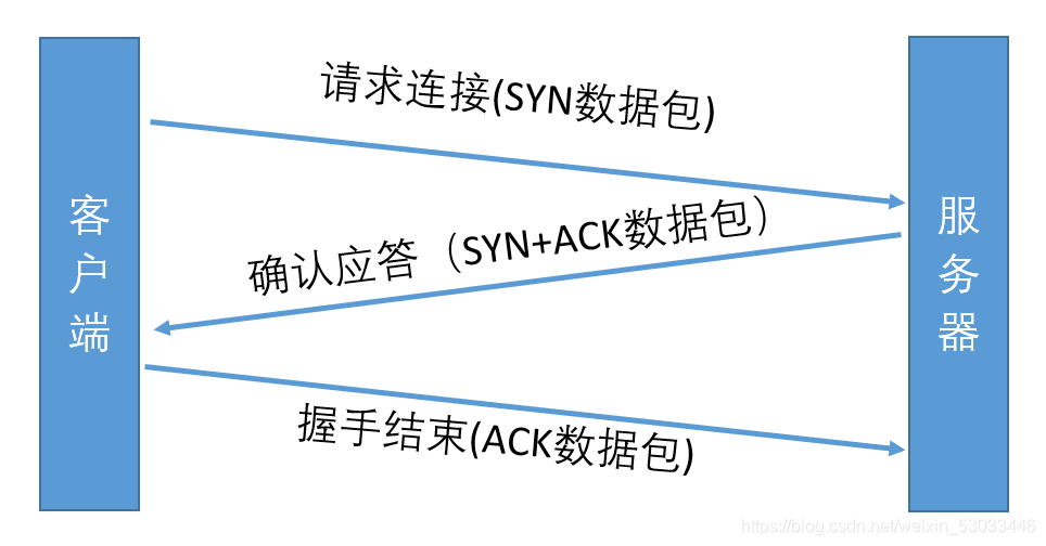 三次握手