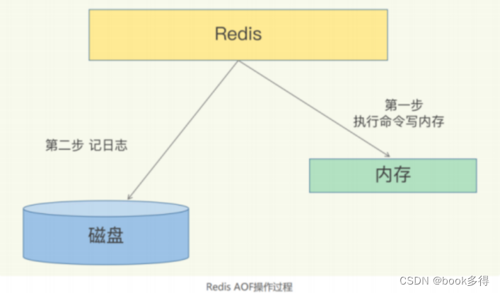 Redis 持久化八股文