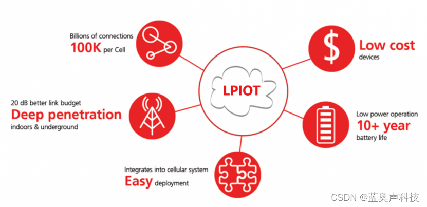 基于边缘无线协同感知的低功耗物联网LPIOT技术：赋能智慧园区方案以及数字工厂领域