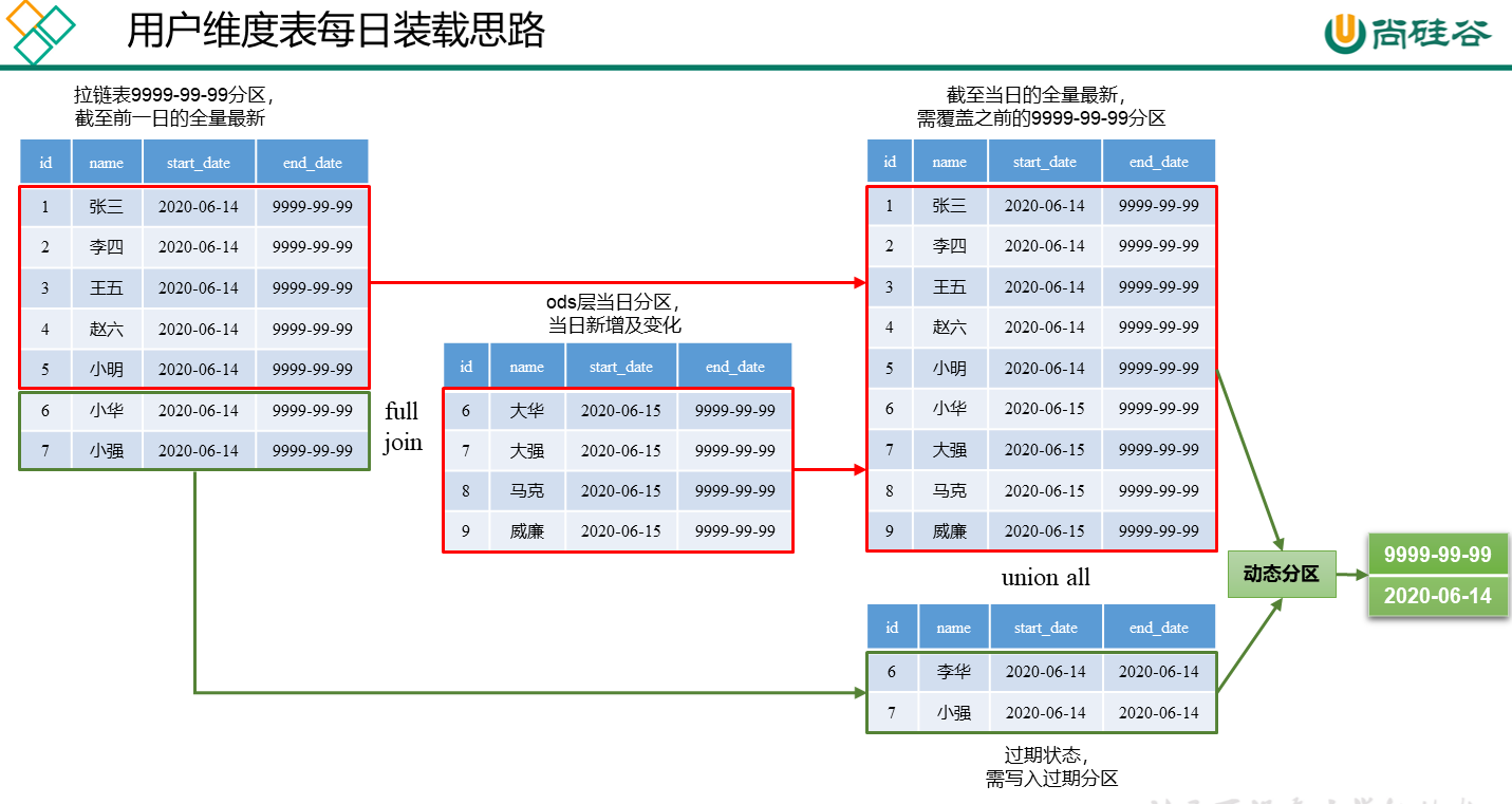 【尚硅谷】电商数仓V4.0丨大数据数据仓库项目实战【学习记录】第一节